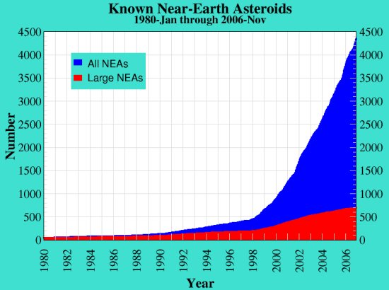 Total number of known Near Earth Asteroids and those more than a kilometer in diameter