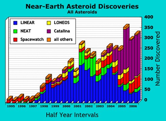 Steep increase in discoveries of Near Earth Asteroids since the late 1990s