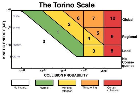 A representation of the Torino Impact Hazard Scale based on probability and energy of impact