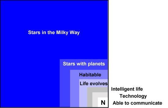 Concept of the Drake equation and the fraction of advanced civilizations