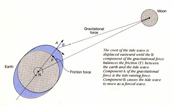 Effect of tides on the Earth and Moon