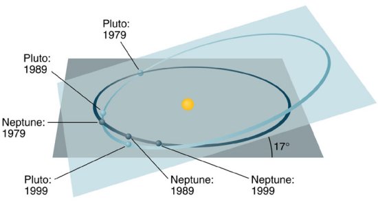 Comparison between the orbits of Pluto and Neptune