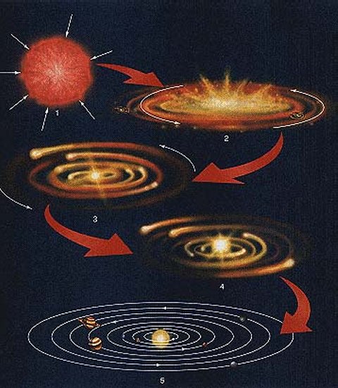 Spinning cloud flattening into a disk and condensing into a star and planets