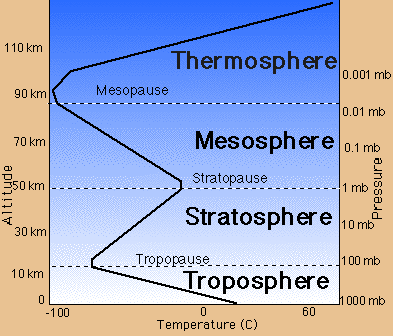 Variation of properties through the layers of the atmosphere
