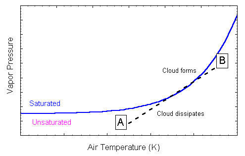 Saturation vapor pressure where clouds form