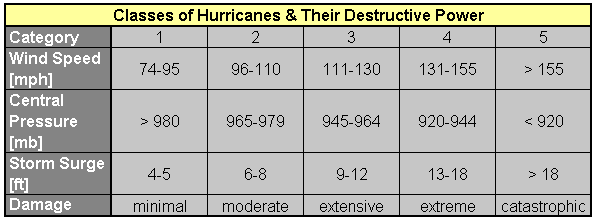 Categories of hurricanes and their relative destructive power