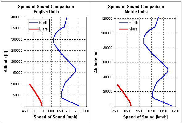 Comparison of the speed of sound on Earth and Mars