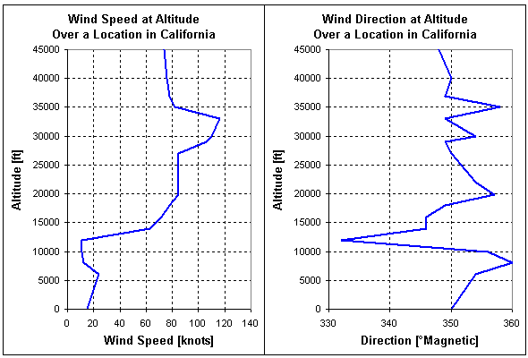Measurement of wind speed and direction over a location in southern California
