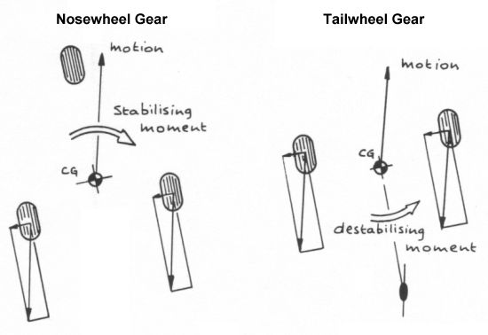 Stable and unstable behavior of tricycle gear vs. taildragger gear