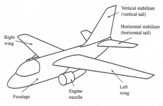 Basic components of an aircraft