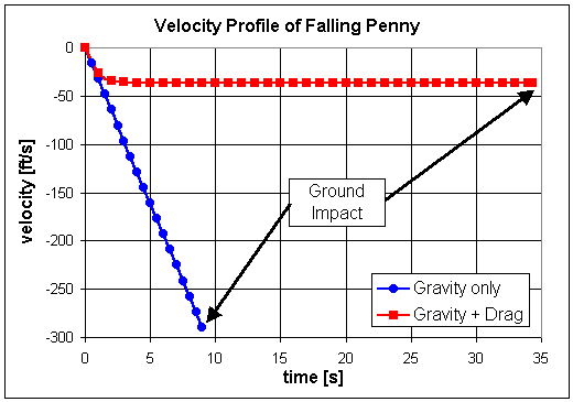 Velocity profile of a falling penny