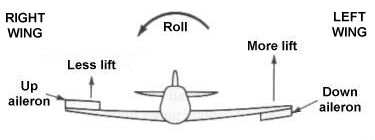 Aileron deflections to produce a roll to the right