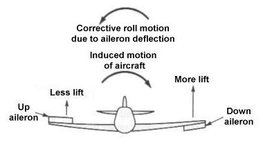 Corrective roll motion created by deflecting the ailerons