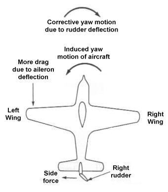 Corrective yaw motion created by deflecting the rudder