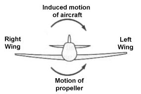 Torque induced on an aircraft due to propeller rotation