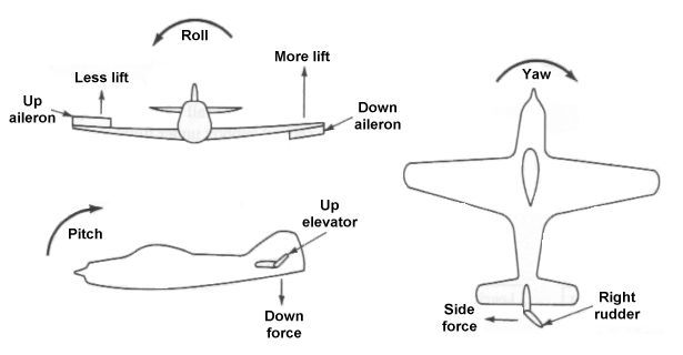 Aircraft control surfaces and positive deflection angles