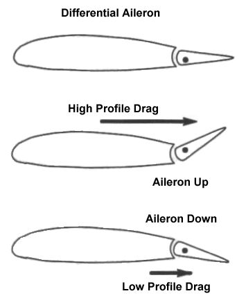 Differential ailerons