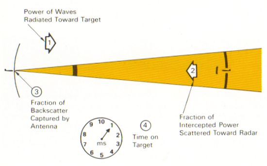Factors that determine the energy returned by a target