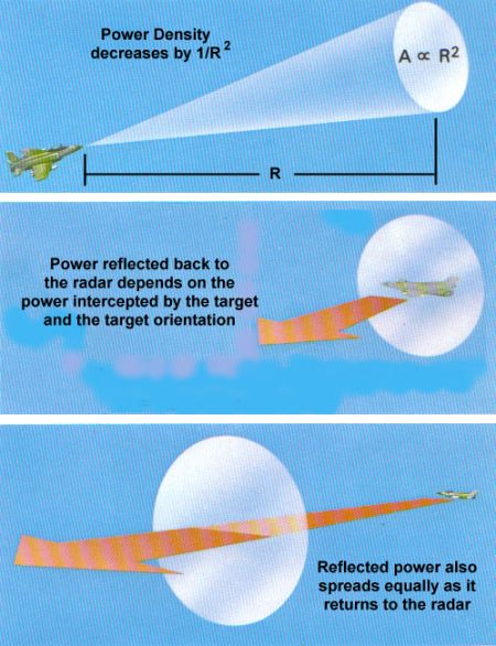 Effect of distance from the radar to the target on the power density