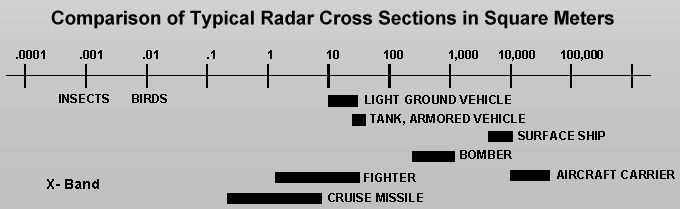Radar cross section comparison