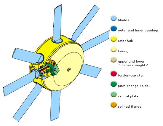 Fenestron tail rotor components