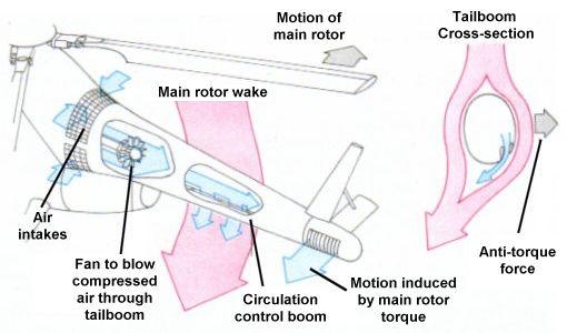 NOTAR rotor configuration