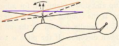 Comparison of the tip path plane of a helicopter rotor in hover (blue) and forward flight (orange)