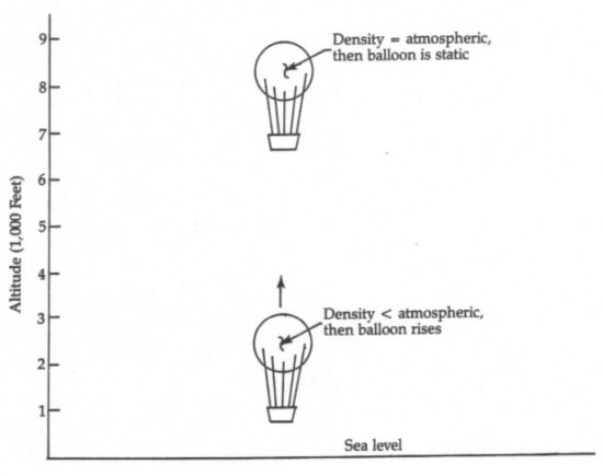 Effect of density on the motion of a balloon