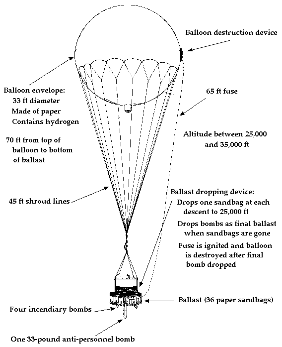 Fugo unmanned bombing balloon