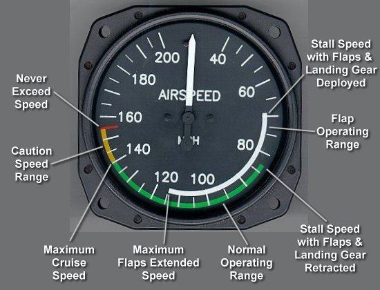 Explanations of the markings on a typical airspeed indiactor