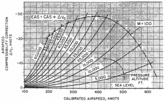 Compressibility correction chart to convert CAS to EAS at different altitudes