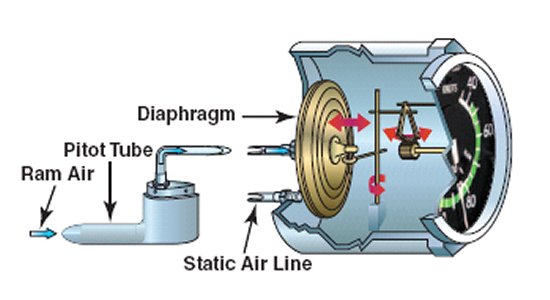 Diagram of a pitot-static airspeed measurement system