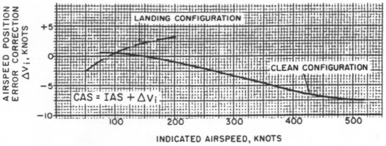 Example of a position error calibration chart to convert IAS to CAS for a specific aircraft
