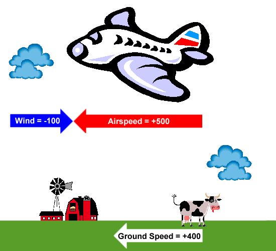 Effect of headwind on ground speed