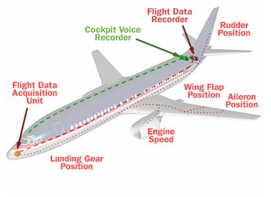 Diagram of data flow to aircraft black boxes