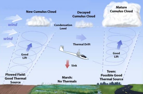 Effect of types of terrain and clouds on thermal strength