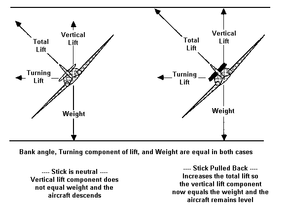 Comparison of an aircraft banking with an aircraft in a level turn