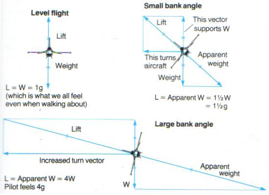 Effect of apparent weight and bank angle on 1g flight, 1.5g flight, and 4g flight