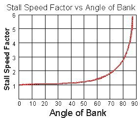 Effect of bank angle on stall speed