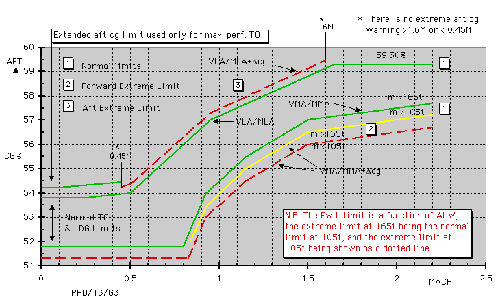 Concorde center of gravity limits vs. Mach number