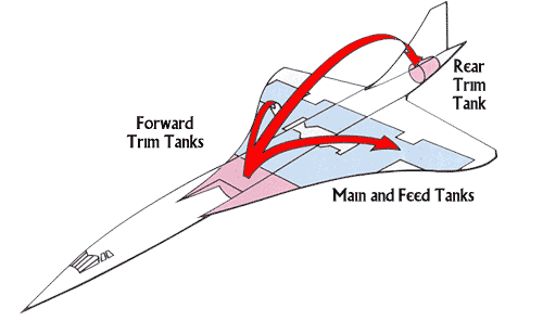 Transfering fuel aft to shift the center of gravity aft