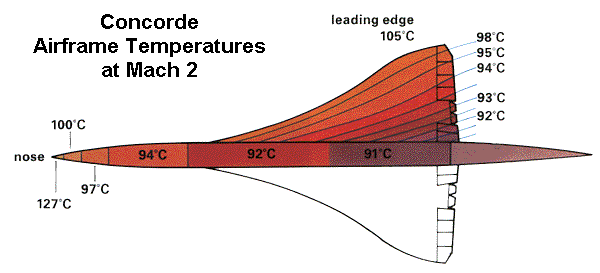 Temperature contours on the Concorde during cruise flight