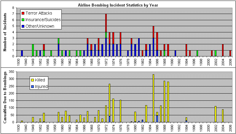 Airline bombing totals