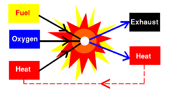 Simple representation of the combustion process