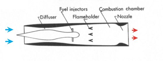 Diagram of a ramjet engine