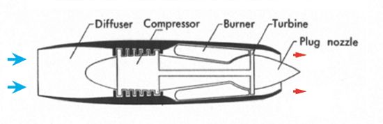 Diagram of a turbojet engine