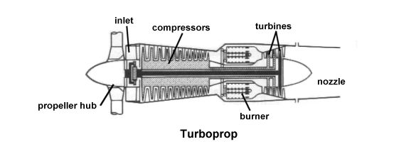 Schematic of a turboprop engine