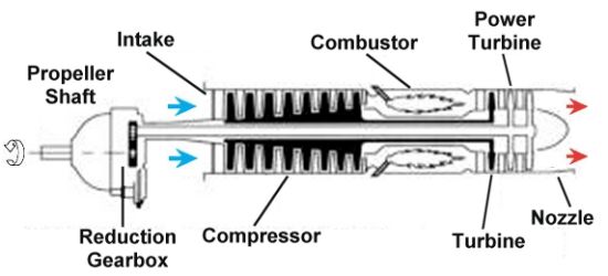 Schematic of a turboprop engine with a gear box