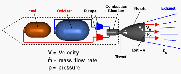 Schematic of a liquid rocket engine