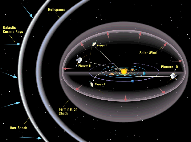 Trajectories of four spacecraft as they leave the solar system